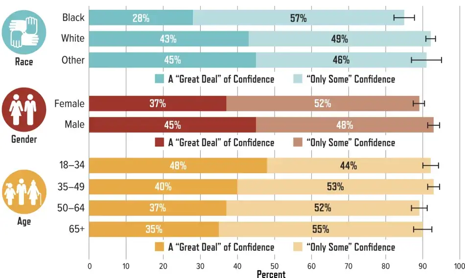 Percentage of U.S. Adults with a “Great Deal” of or “Only Some” Confidence in the Leaders of the Scientific Community: