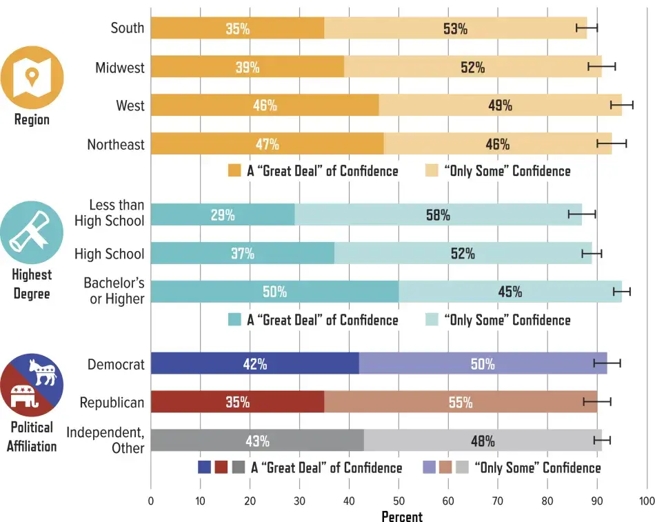 Percentage of U.S. Adults with a “Great Deal” of or “Only Some” Confidence in the Leaders of the Scientific Community (continued):