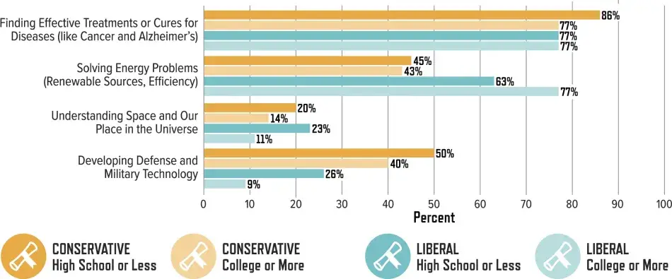 Political/Educational Breakdown of People Who Consider These Outcomes of Scientific Research to be an “Urgent Priority”: