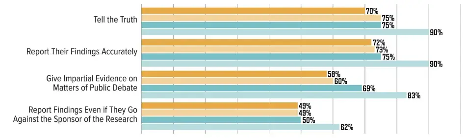 Political/Educational Breakdown of People Who Place a “Great Deal” of or “Some” Trust in Scientists to: