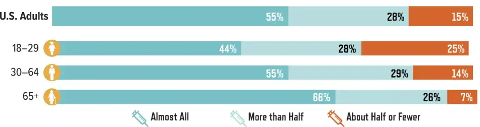 Perceived Share of Medical Scientists Who Agree the MMR Vaccine is Safe, by Age of Respondent: