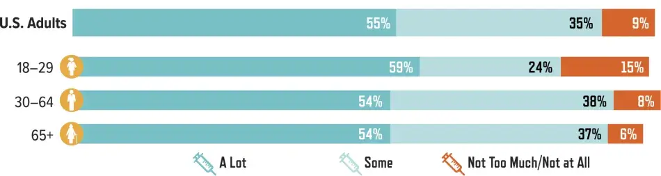 Degree of Trust in Medical Scientists to Provide Full and Accurate Information on the MMR Vaccine, by Age of Respondent: