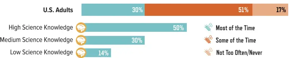 Perceived Frequency that Research Findings about GM Foods are Influenced by the Best Available Evidence, by Science Knowledge of Respondent: