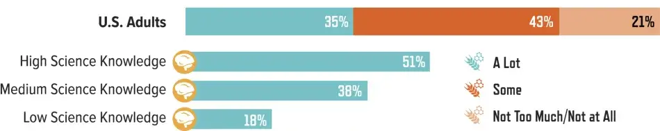 Degree of Trust in Scientists to Provide Full and Accurate Information on the Health Effects of GM Foods, by Science Knowledge of Respondent: