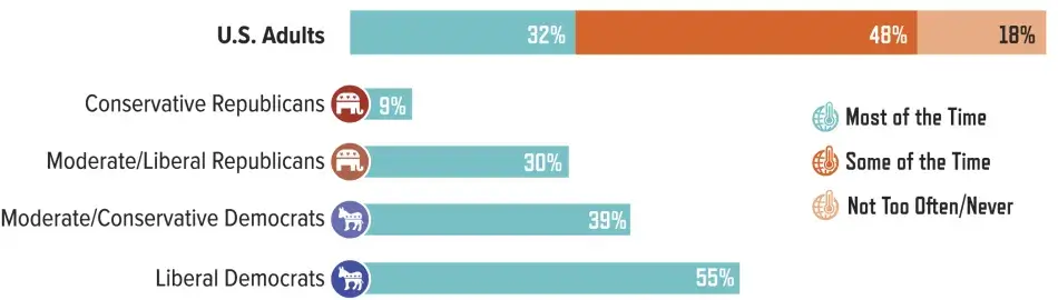 Perceived Frequency that Climate Change Research Findings are Influenced by the Best Available Scientific Evidence, by Political Affiliation of Respondent: