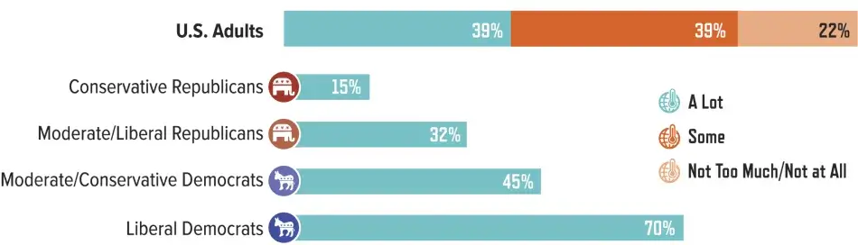 Degree of Trust in Climate Scientists to Provide Full and Accurate Information about the Causes of Climate Change, by Political Affiliation of Respondent: