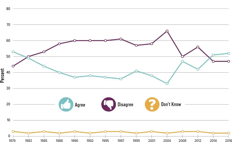 Percentage of People Who Agree or Disagree with the Statement “Science Makes Our Way of Life Change Too Fast”: 