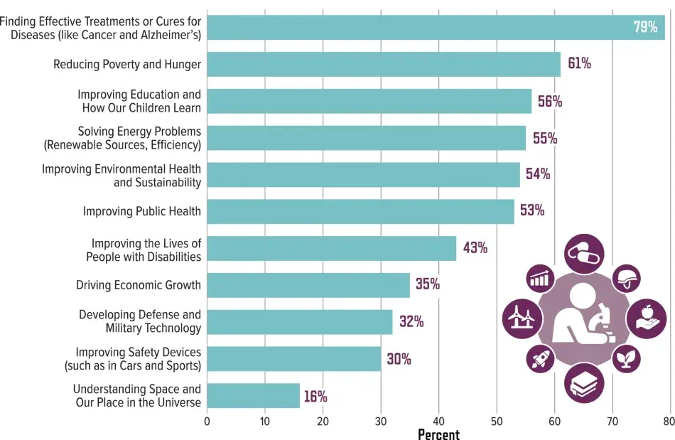 Percentage of Respondents Who Consider These Outcomes of Scientific Research to be an “Urgent Priority”: 