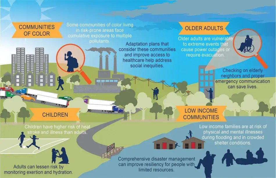 An infographic depicts a city beside a highway clogged with automobile traffic. Nearby, smoke billows from factories, and there are silhouettes of children playing on a field of grass. Beside the field, a river shows a house submerged in water and people stranded on the roof. Others are in rafts. An apartment building stands in the background, and a silhouette of a person in a wheelchair is implied to be inside. Text on the image describes various groups’ risks, and steps that can be taken to mitigate the r