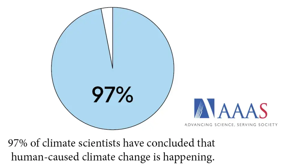 A pie chart shows a small white sliver within an otherwise blue background. The pie chart contains the text: 97%.