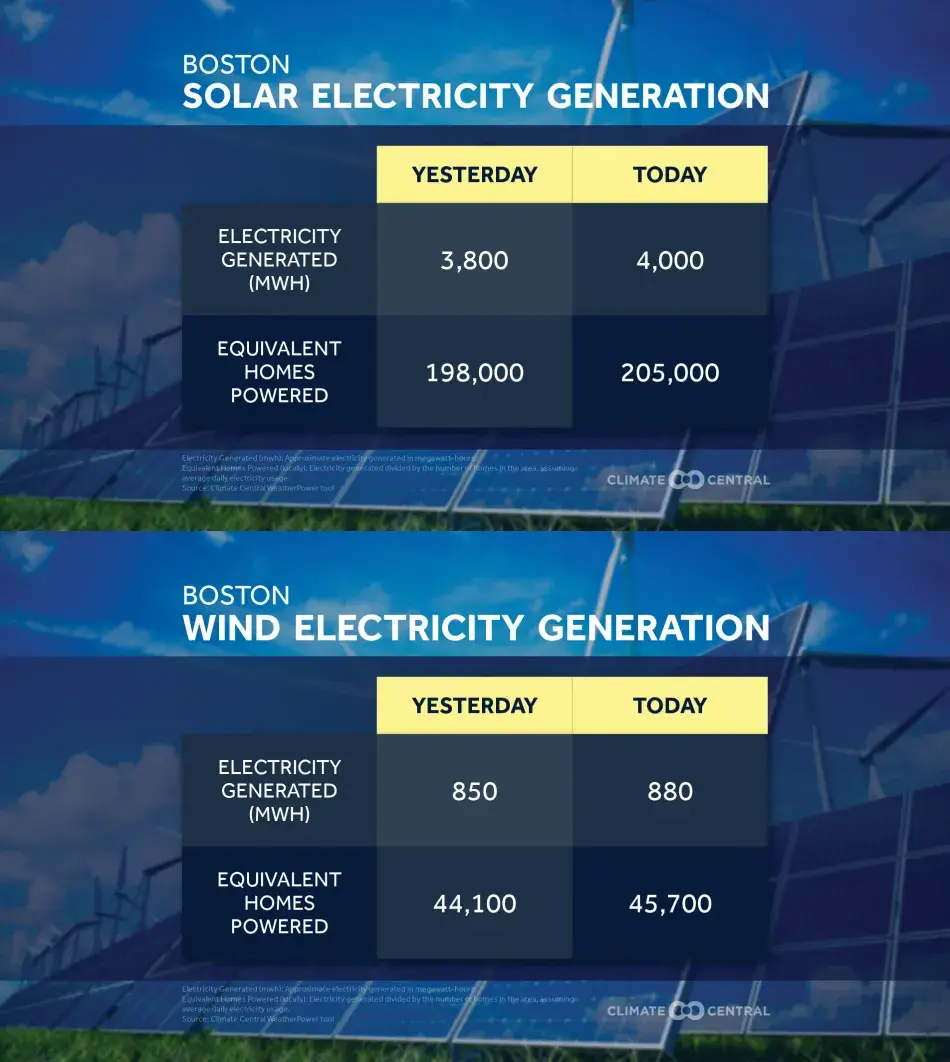 Two charts forecast the wind power and solar power generated over 48 hours in one location.