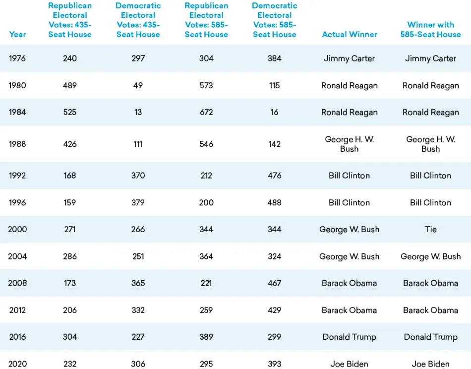 Table 4: Presidential Election Outcomes with a 585-Seat House