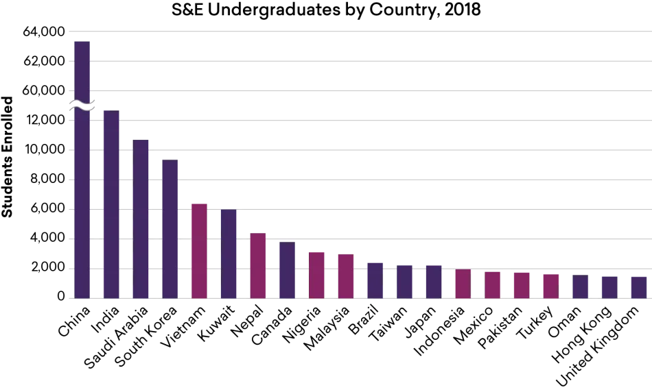 Undergraduate Students