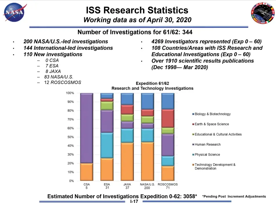 ISS Research Statistics