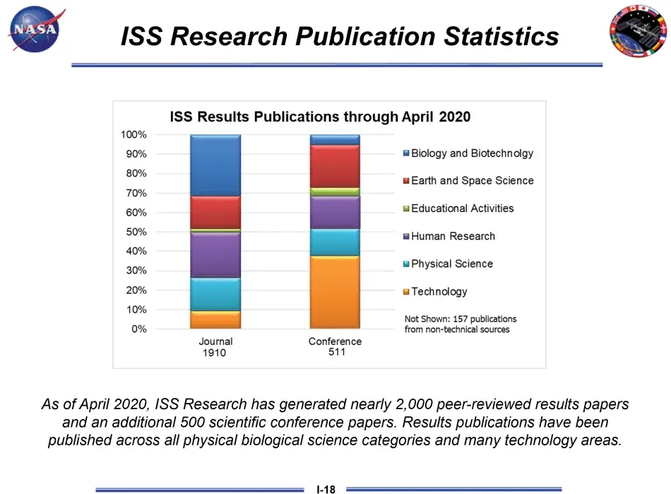 ISS Research Publication Statistics