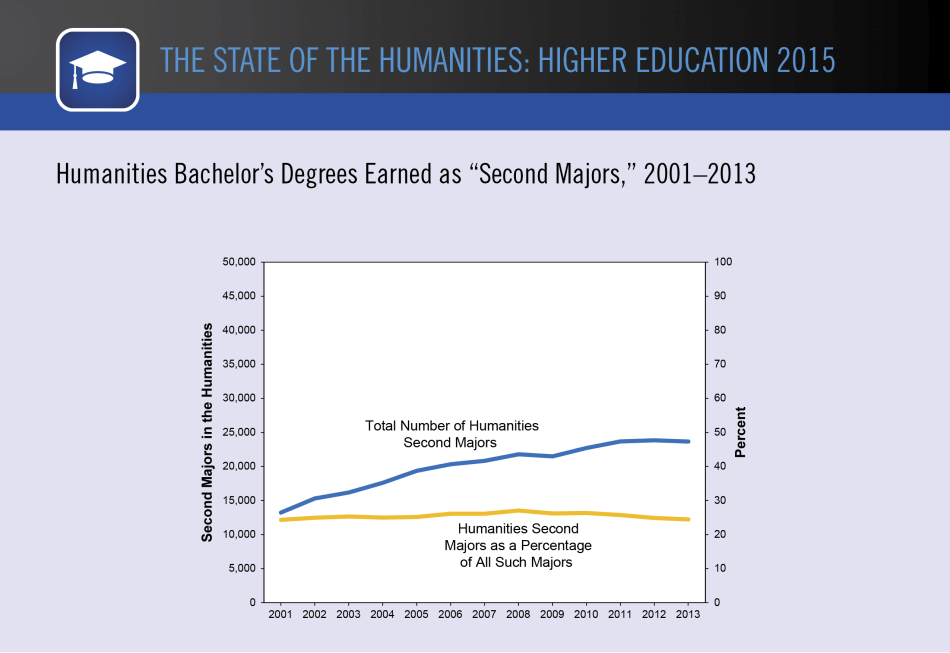 The State Of The Humanities: Higher Education 2015 | American Academy ...