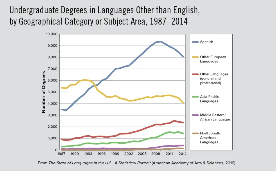 Undergraduate Degrees in Languages Other than English, by Geographical Category or Subject Area, 1987–2014