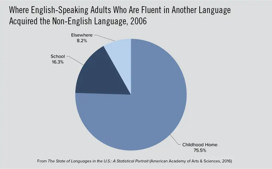 Where English-Speaking Adults Who Are Fluent in Another Language Acquired the Non-English Language, 2006