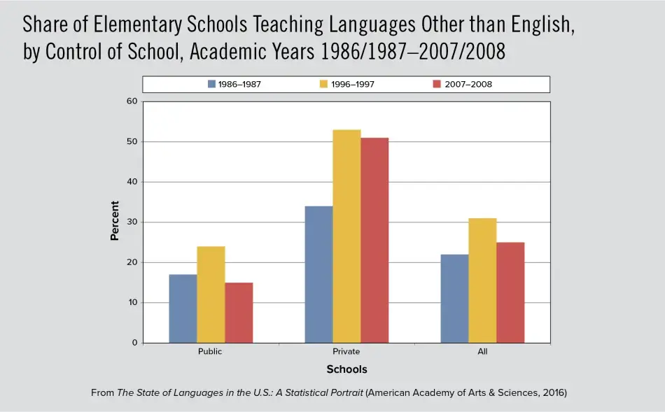Share of Elementary Schools Teaching  Languages Other than English, by Control  of School, Academic Years 1986/1987– 2007/2008